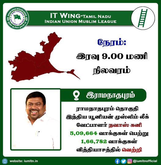 ராமநாதபுரம் தொகுதி இந்திய யூனியன் முஸ்லிம் லீக் வேட்பாளர் நவாஸ் கனி 5,09,664 வாக்குகள் பெற்று 1,66,782 வாக்குகள் வித்தியாசத்தில் வெற்றி.